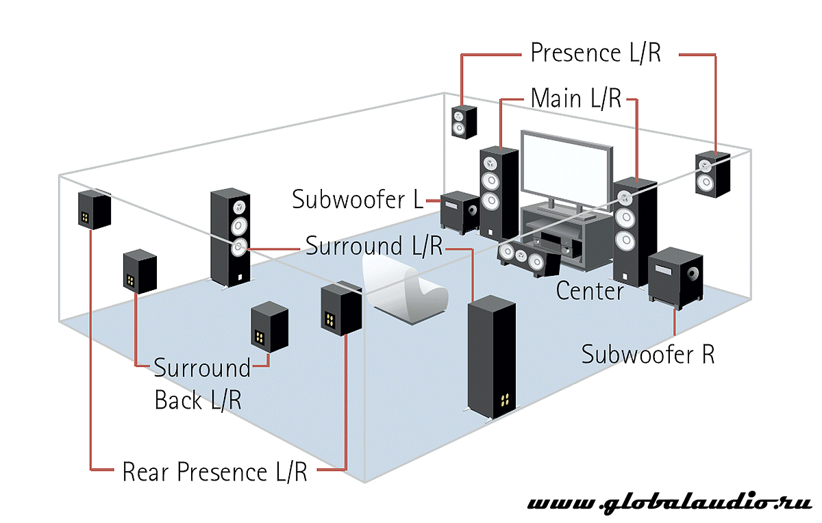 Расположение системы. Схема подключения домашнего кинотеатра 7.1. Схема подключения акустики 7.2. Схема подключения акустики 7.1. Домашний кинотеатр 7.2 расположение колонок.