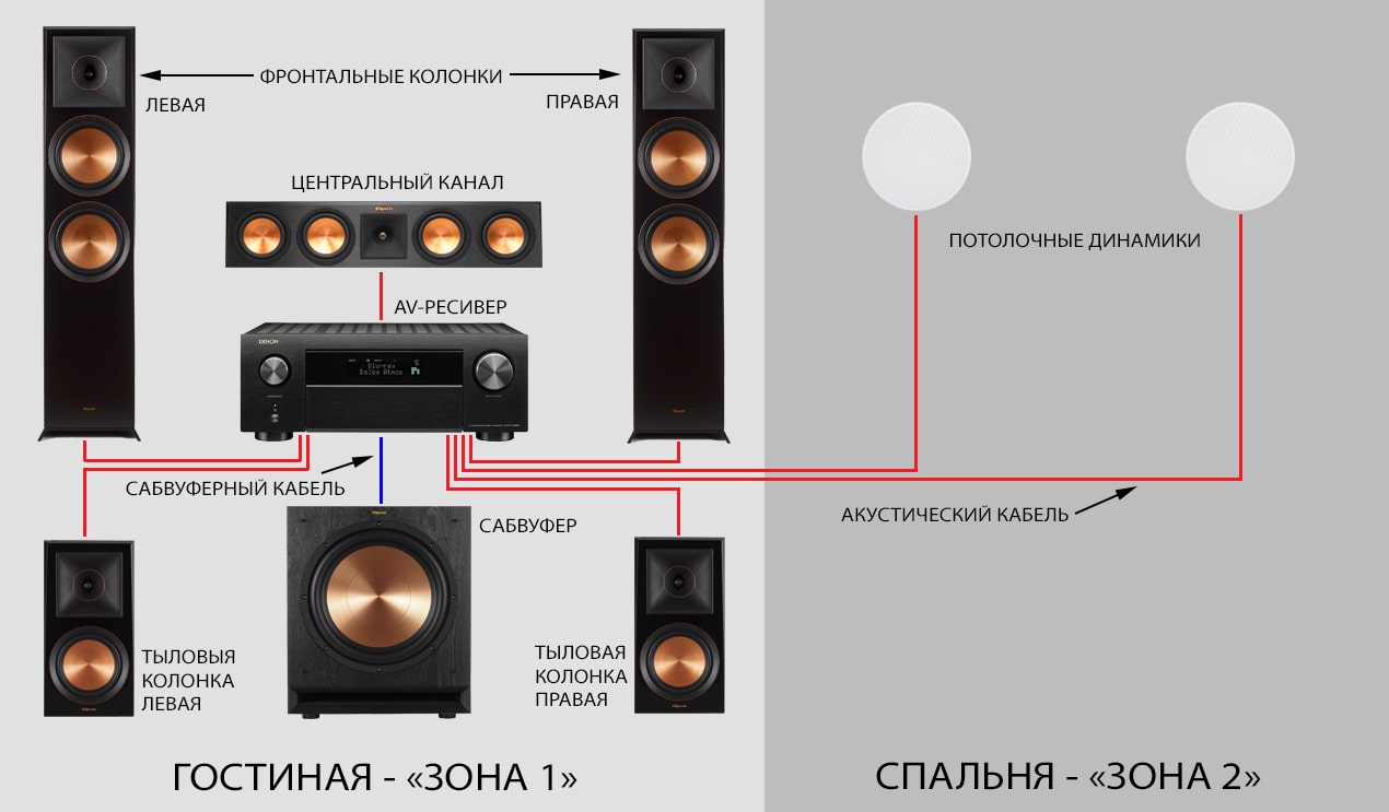 Управление av ресивером со смартфона